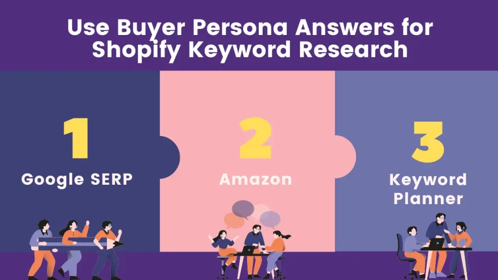 Use Buyer Persona Answers to Conduct Shopify Keyword Research