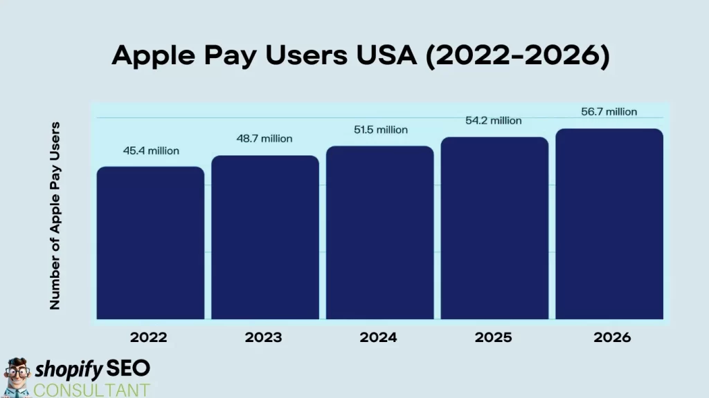 Apple Pay Users in USA