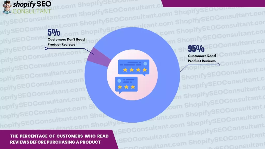 add reviews to shopify 95% customers read product reviews