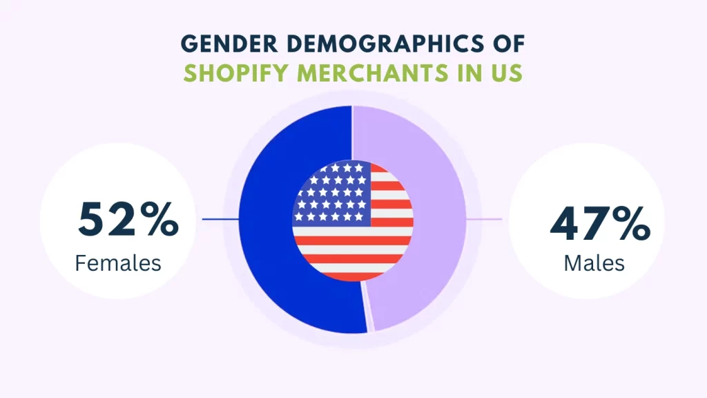 USA Gender Demographics of Shopify Sellers