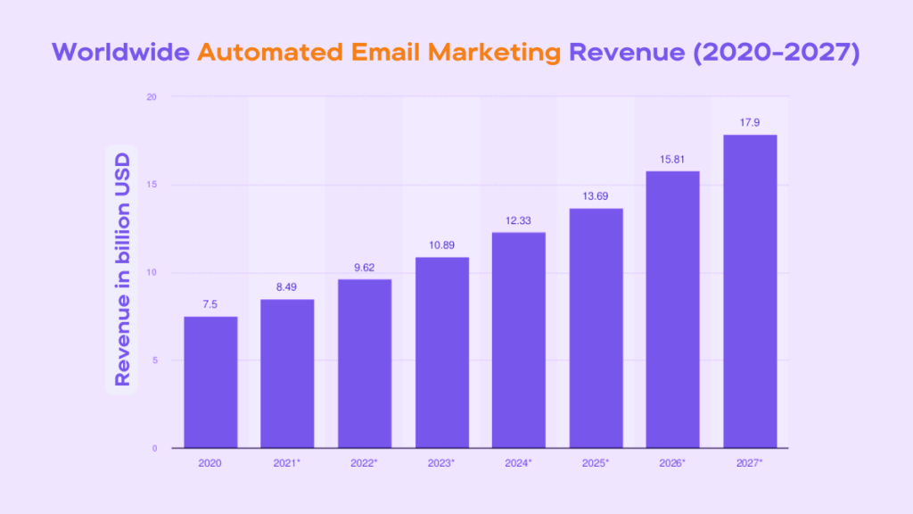 Email Automation Stats